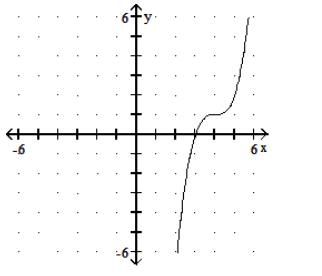  Graph the function. - f(x) =x^{3}+4 x+1     A)    B)    C)    D)    