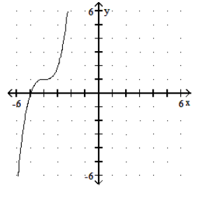  Graph the function. - f(x) =x^{3}+4 x+1     A)    B)    C)    D)    