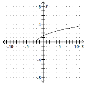  Graph the function. - f(x) =\sqrt[3]{x-2}     A)    B)    C)    D)    