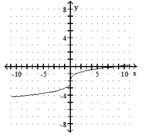  Graph the function. - f(x) =\sqrt[3]{x-2}     A)    B)    C)    D)    