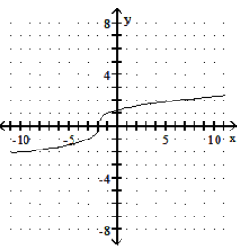  Graph the function. - f(x) =\sqrt[3]{x-2}     A)    B)    C)    D)    