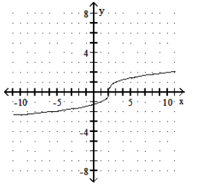  Graph the function. - f(x) =\sqrt[3]{x-2}     A)    B)    C)    D)    