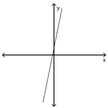 Use the vertical line test to determine if the graph is a graph of a function. -   
