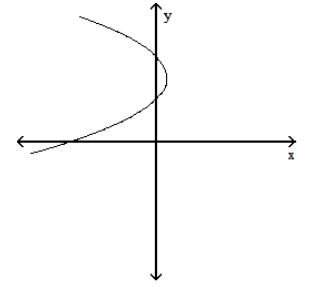 Use the vertical line test to determine if the graph is a graph of a function. -   