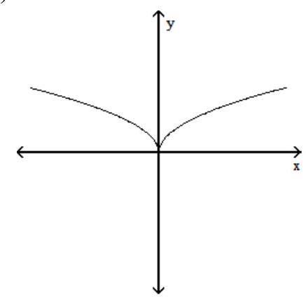 Use the vertical line test to determine if the graph is a graph of a function. -   