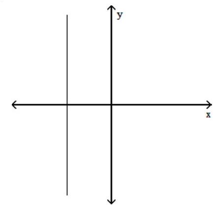 Use the vertical line test to determine if the graph is a graph of a function. -   