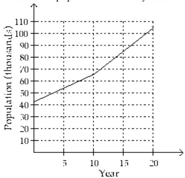  Use the graph to solve the problem. -The population (in thousands)  of one city is approximated by  f(x) = \begin{cases}43+2.3 x & \text { for } 1970 \text { to } 1980 \\ 27+3.9 x & \text { for } 1980 \text { to } 1990\end{cases}  The graph of this function is shown below. In this graph,  \mathrm{x}=0  represents 1970. Use the graph to estimate the population of the city in 1986.    A)  About 96,400 B)  About 78,400 C)  About 89,400 D)  About 82,400 