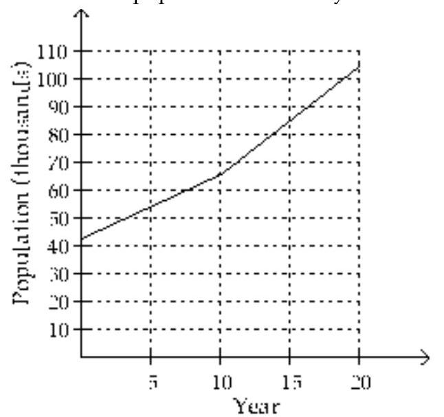  Use the graph to solve the problem. -The population (in thousands)  of one city is approximated by  f(x) = \begin{cases}43+2.3 x & \text { for } 1970 \text { to } 1980 \\ 27+3.9 x & \text { for } 1980 \text { to } 1990\end{cases}  The graph of this function is shown below. In this graph,  x=0  represents 1970. Use the graph to estimate the population of the city in 1979.    A)  About 63,700 B)  About 57,700 C)  About 70,700 D)  About 75,700 