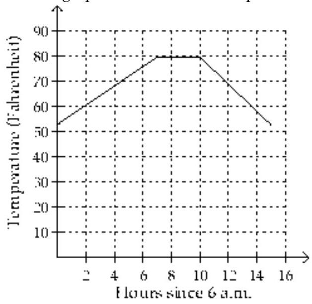  Use the graph to solve the problem. -In one city, the temperature in Fahrenheit on a typical summer day can be approximated by the following function:  f(x) = \begin{cases}53+3.8 t & \text { if } 0 \leq t \leq 7 \\ 79.6 & \text { if } 7<t \leq 10 \\ -5.4 t+133.6 & \text { if } 10<t \leq 15\end{cases}  Here,  t  represents the number of hours since 6 a.m. The graph of this function is shown below. Use the graph to estimate the temperature at 7 a.m.    A)  About  61^{\circ}  Fahrenheit B)  About  51^{\circ}  Fahrenheit C)  About  57^{\circ}  Fahrenheit D)  About  54^{\circ}  Fahrenheit 