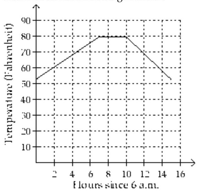  Use the graph to solve the problem. -In one city, the temperature in Fahrenheit on a typical summer day can be approximated by the following function:  f(x) = \begin{cases}53+3.8 t & \text { if } 0 \leq t \leq 7 \\ 79.6 & \text { if } 7<t \leq 10 \\ -5.4 t+133.6 & \text { if } 10<t \leq 15\end{cases}  Here,  t  represents the number of hours since 6 a.m. The graph of this function is shown below. At what time does it start to get cooler?    A)  At 10 a.m. B)  At 4 p.m. C)  At 1 p.m. D)  At 3 p.m. 