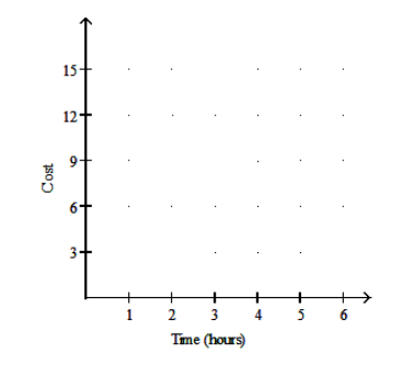  Graph the function. -A store has its own parking garage. Customers can park free of charge for up to one hour. For customers who stay more than one hour, the store charges  \$ 3  for each additional hour or fraction of an hour. So for example, a customer who parks for three and a half hours is charged \$9. Graph the function.   A)     B)     C)     D)    
