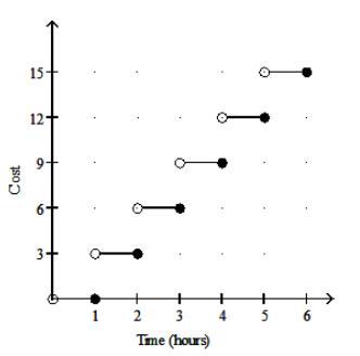  Graph the function. -A store has its own parking garage. Customers can park free of charge for up to one hour. For customers who stay more than one hour, the store charges  \$ 3  for each additional hour or fraction of an hour. So for example, a customer who parks for three and a half hours is charged \$9. Graph the function.   A)     B)     C)     D)    