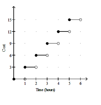  Graph the function. -A store has its own parking garage. Customers can park free of charge for up to one hour. For customers who stay more than one hour, the store charges  \$ 3  for each additional hour or fraction of an hour. So for example, a customer who parks for three and a half hours is charged \$9. Graph the function.   A)     B)     C)     D)    