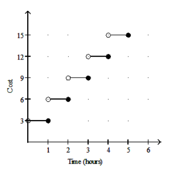  Graph the function. -A store has its own parking garage. Customers can park free of charge for up to one hour. For customers who stay more than one hour, the store charges  \$ 3  for each additional hour or fraction of an hour. So for example, a customer who parks for three and a half hours is charged \$9. Graph the function.   A)     B)     C)     D)    