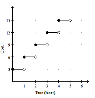  Graph the function. -A store has its own parking garage. Customers can park free of charge for up to one hour. For customers who stay more than one hour, the store charges  \$ 3  for each additional hour or fraction of an hour. So for example, a customer who parks for three and a half hours is charged \$9. Graph the function.   A)     B)     C)     D)    