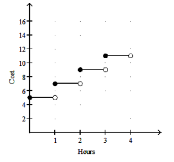  Graph the function. -A roller blade rental store charges  \$ 5  plus  \$ 2  per hour or fraction of an hour. Graph the ordered pairs (hours, cost) .   A)     B)     C)     D)    