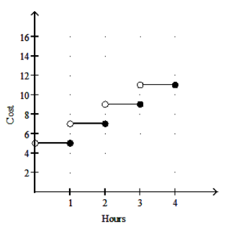  Graph the function. -A roller blade rental store charges  \$ 5  plus  \$ 2  per hour or fraction of an hour. Graph the ordered pairs (hours, cost) .   A)     B)     C)     D)    