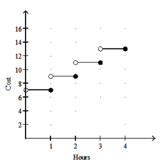  Graph the function. -A roller blade rental store charges  \$ 5  plus  \$ 2  per hour or fraction of an hour. Graph the ordered pairs (hours, cost) .   A)     B)     C)     D)    