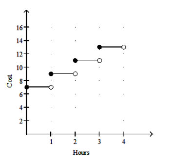  Graph the function. -A roller blade rental store charges  \$ 5  plus  \$ 2  per hour or fraction of an hour. Graph the ordered pairs (hours, cost) .   A)     B)     C)     D)    