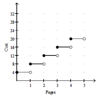  Graph the function. -A typing service charges  \$ 4  plus  \$ 4  per page or fraction of a page. Graph the ordered pairs. (pages, cost) .   A)     B)     C)     D)    