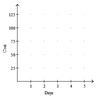  Graph the function. -A car rental company charges  \$ 25  per day or fraction of a day to rent a station wagon. Graph the ordered pairs (days, cost) .   A)     B)     C)     D)    