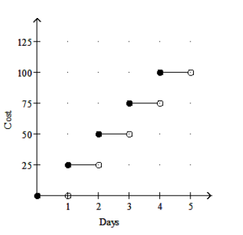  Graph the function. -A car rental company charges  \$ 25  per day or fraction of a day to rent a station wagon. Graph the ordered pairs (days, cost) .   A)     B)     C)     D)    
