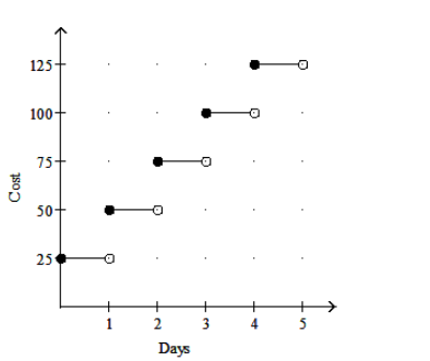  Graph the function. -A car rental company charges  \$ 25  per day or fraction of a day to rent a station wagon. Graph the ordered pairs (days, cost) .   A)     B)     C)     D)    