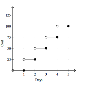  Graph the function. -A car rental company charges  \$ 25  per day or fraction of a day to rent a station wagon. Graph the ordered pairs (days, cost) .   A)     B)     C)     D)    