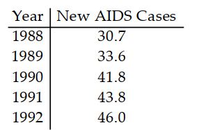  Write the word or phrase that best completes each statement or answers the question. -The table shows the number of new AIDS cases (in thousands) in the U.S. in five consecutive years.     Let  \mathrm{x}=1  correspond to 1988 and let  \mathrm{f}(\mathrm{x})  be the number of new AIDS cases (in thousands) in the U.S. in year  x . Using the points  (1,30.7)  and  (5,46.0) , the following linear function is obtained to model the data:  \mathrm{f}(\mathrm{x})=3.825 \mathrm{x}+26.875 . Compare the number of new AIDS cases given by the model in 1990 with the actual number of new AIDS cases that year. How accurate is the model? 