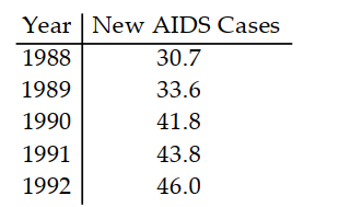  Write the word or phrase that best completes each statement or answers the question. -The table shows the number of new AIDS cases (in thousands) in the U.S. in five consecutive years.     Let  \mathrm{x}=1  correspond to 1988 and let  \mathrm{f}(\mathrm{x})  be the number of new AIDS cases (in thousands) in the U.S. in year  x . Using the points  (1,30.7)  and  (5,46.0) , the following linear function is obtained to model the data:  f(x)=3.825 x+26.875 . What does the slope, 3.825 , indicate? 