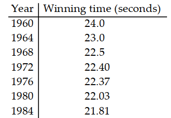  Write the word or phrase that best completes each statement or answers the question. -The table shows the winning time for the women's 200 -meter run at seven consecutive summer Olympic Games.     Let  \mathrm{x}=1  correspond to 1960 and let  \mathrm{f}(\mathrm{x})  be the winning time for the women's 200 - meter run at the Olympics in year  x . Using the points  (1,24.0)  and  (25,21.81) , the following linear function is obtained to model the data:  f(x)=-0.09125 x+24.09125 . What does the slope, -0.09125 , indicate? 