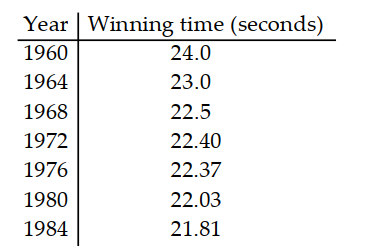  Write the word or phrase that best completes each statement or answers the question. -The table shows the winning time for the women's 200 -meter run at seven consecutive summer Olympic Games.     Let  \mathrm{x}=1  correspond to 1960 and let  \mathrm{f}(\mathrm{x})  be the winning time for the women's 200 -meter run at the Olympics in year  x . Using the points  (1,24.0)  and  (25,21.81) , the following linear function is obtained to model the data:  f(x)=-0.09125 x+24.09125 . According to this model, will the winning time ever reach 10 seconds? If so, when? Do you think that it makes sense to use the model to make predictions for future years? 