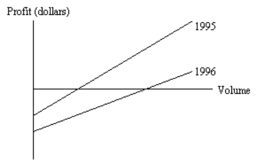 Write the word or phrase that best completes each statement or answers the question. -The chart below shows the profit-volume graphs of a single-product company for 1995 and 1996. Assume that unit sales prices were identical in both years. How did the fixed costs and unit variable costs in 1996 compare with those in 1995 ?   