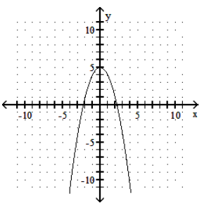  Graph the parabola. - y=-x^{2}-5     A)     B)     C)     D)    