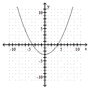  Graph the parabola. - y=5 x^{2}+3     A)     B)     C)     D)    