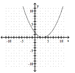  Graph the parabola. - y=5 x^{2}+3     A)     B)     C)     D)    