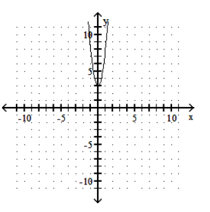 Graph the parabola. - y=5 x^{2}+3     A)     B)     C)     D)    