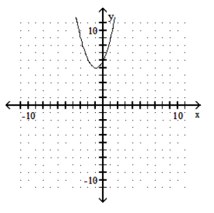  Graph the parabola. - f(x) =(x+1) ^{2}+5     A)     B)     C)     D)    