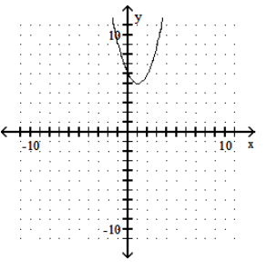  Graph the parabola. - f(x) =(x+1) ^{2}+5     A)     B)     C)     D)    