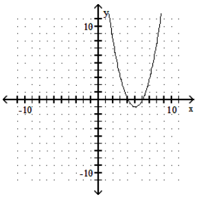  Graph the parabola. - f(x) =(x+1) ^{2}+5     A)     B)     C)     D)    
