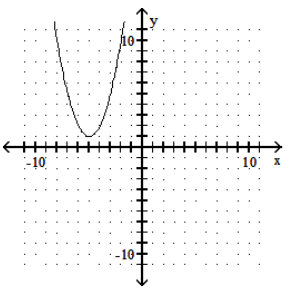 Graph the parabola. - f(x) =(x+1) ^{2}+5     A)     B)     C)     D)    