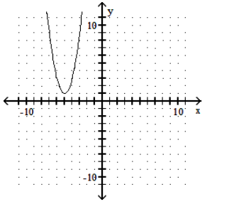  Graph the parabola. - y=2(x-5) ^{2}+1     A)     B)     C)     D)    