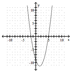  Graph the parabola. - f(x) =x^{2}-3 x-9     A)     B)     C)     D)    