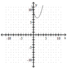  Graph the parabola. - f(x) =x^{2}-3 x-9     A)     B)     C)     D)    