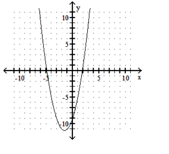  Graph the parabola. - f(x) =x^{2}-3 x-9     A)     B)     C)     D)    