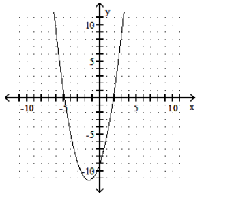  Graph the parabola. - f(x) =-x^{2}-3 x-9     A)     B)     C)     D)    