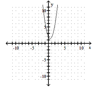  Graph the parabola. - f(x) =2 x^{2}-2 x+2     A)     B)     C)     D)    
