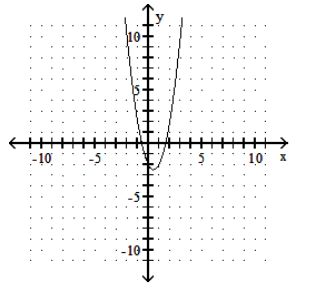  Graph the parabola. - f(x) =2 x^{2}-2 x+2     A)     B)     C)     D)    