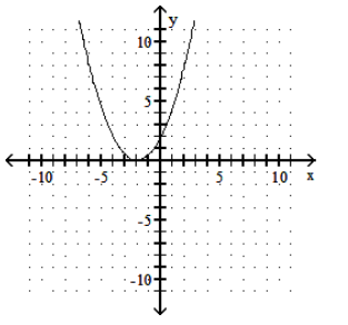  Graph the parabola. - f(x) =2 x^{2}-2 x+2     A)     B)     C)     D)    
