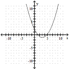  Graph the parabola. - f(x) =-3 x^{2}-2 x+2     A)     B)     C)     D)    